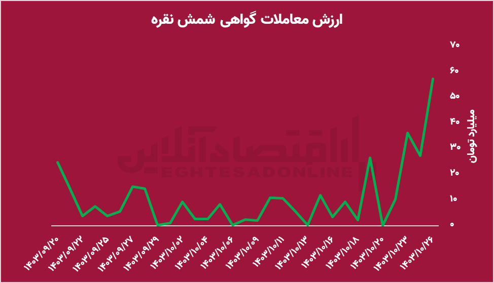 از طلا به نقره؛ تغییر نگرش سرمایه‌گذاران به دارایی‌های امن