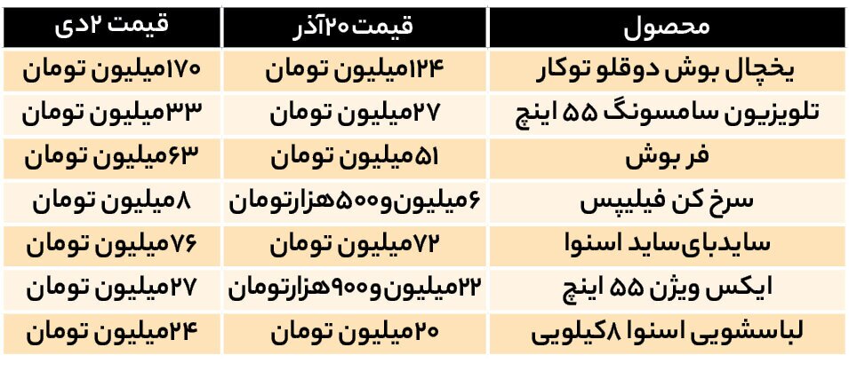 افزایش شدید قیمت لوازم خانگی/ گرانی ۱۵ تا ۳۰ درصدی قیمت‌ها در دو هفته