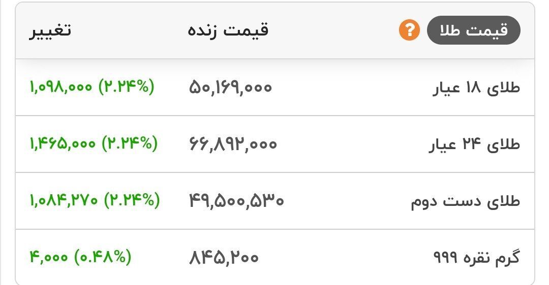 قیمت طلا ۱۸ عیار از ۵ میلیون تومان عبور کرد / ثبت رکورد تاریخی قیمت طلا امروز ۳ دی ۱۴۰۳