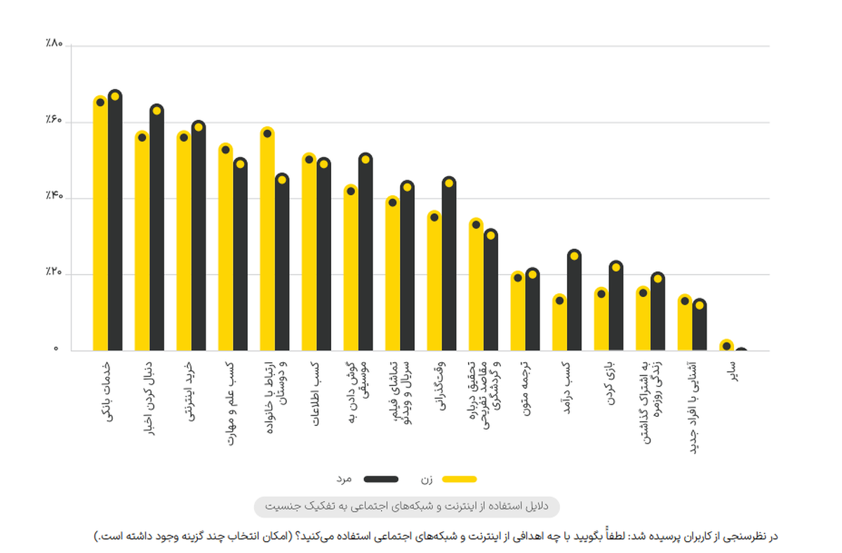 امور بانکی، اخبار و خرید؛ اولویت کاربران ایرانی در استفاده از اینترنت