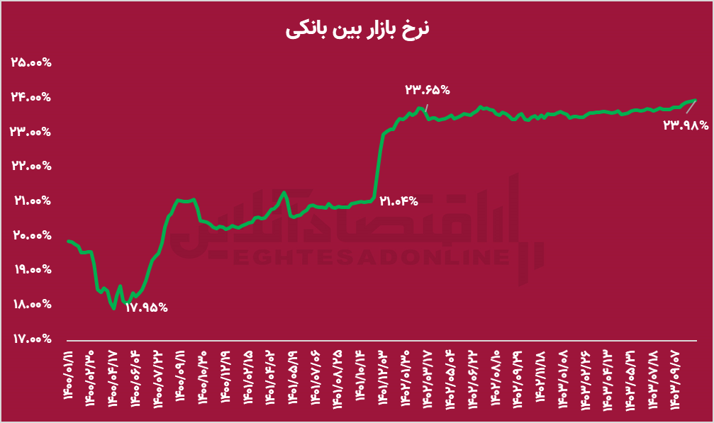 نقش نرخ سود بین‌بانکی در افت شاخص