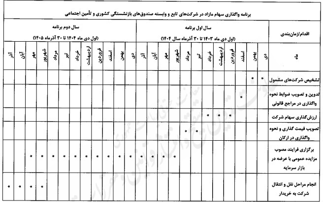 اقدام دولت برای انحلال و ادغام صندوق‌های بازنشستگی قابل توجه است/ صندوق‌های زیان‌ده چیزی جز سیستم بروکراتیک اداری پیچیده ندارند/ بازنشستگان و مستمری بگیران صندوق‌ها نباید نگران باشند