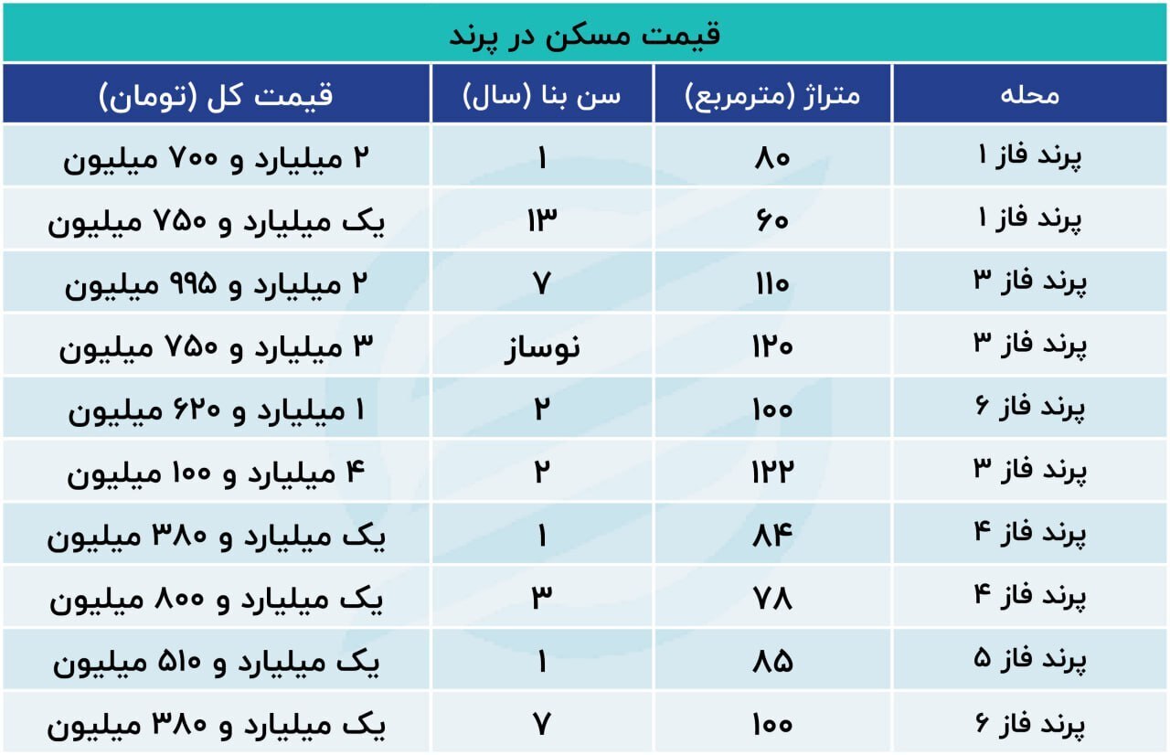 مستاجران تهرانی در این شهر خانه‌دار می‌شوند