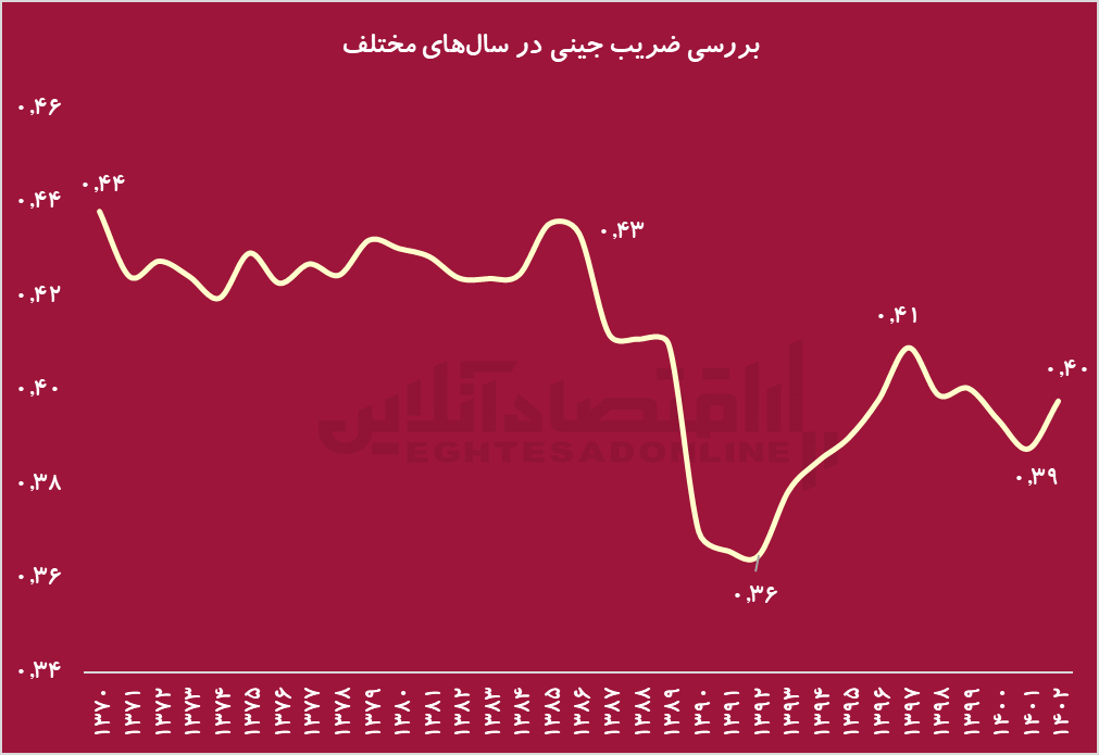 نابرابری 