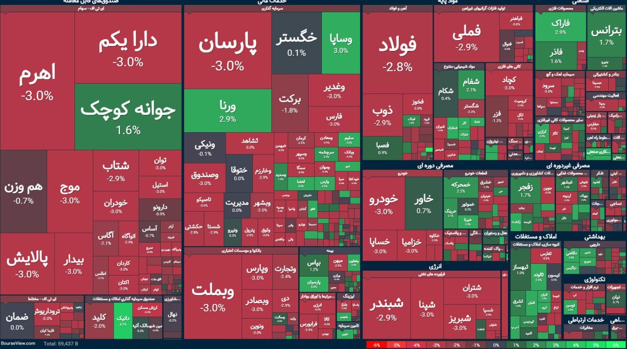 روز خونین بورس/ شاخص سقوط کرد