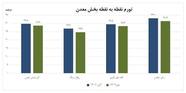 تورم ۲۶.۳ درصدی در بخش معدن / افزایش چشمگیر تورم در صنعت معدن