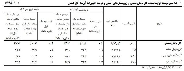 تورم ۲۶.۳ درصدی در بخش معدن / افزایش چشمگیر تورم در صنعت معدن