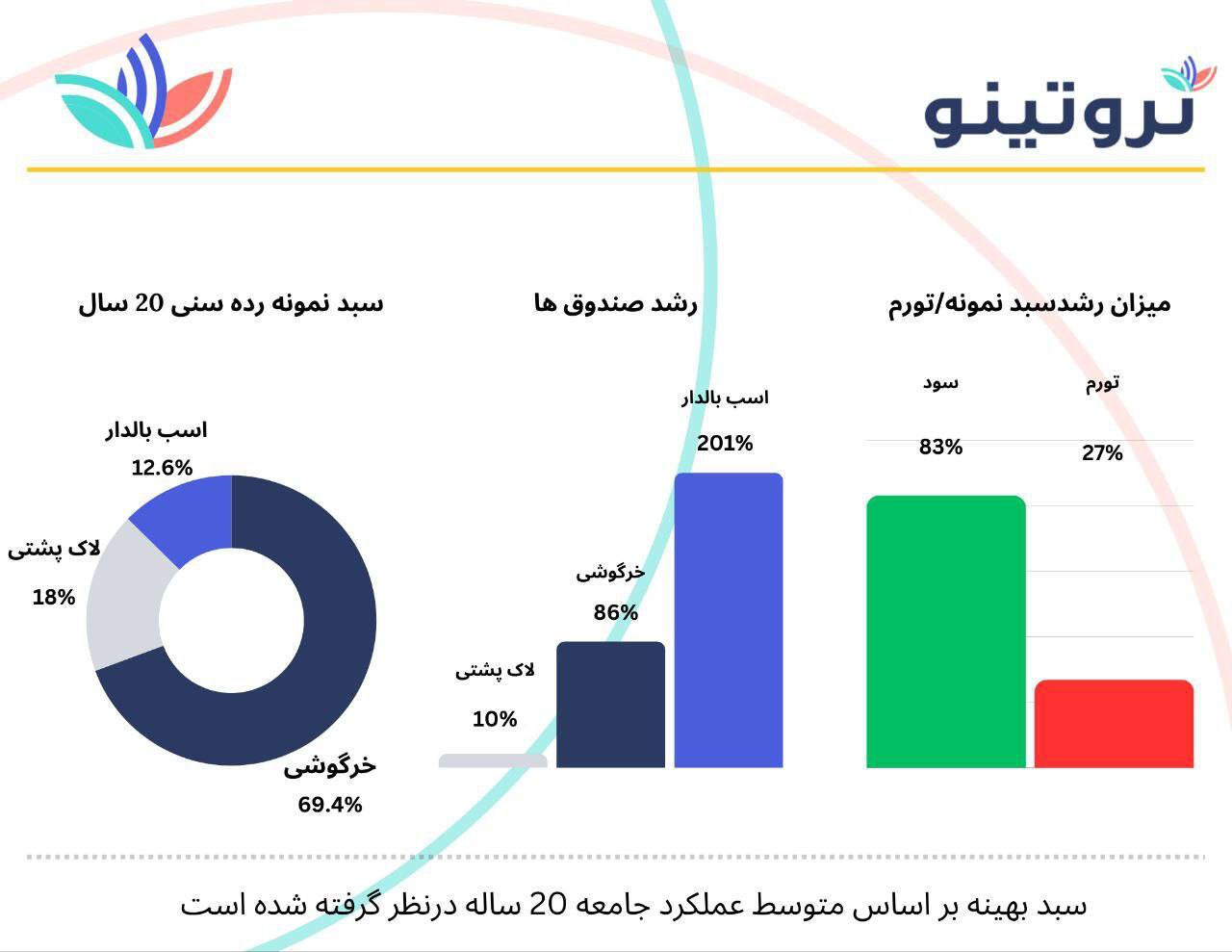 رشد حیرت‌انگیز دارایی کاربران ثروتینو