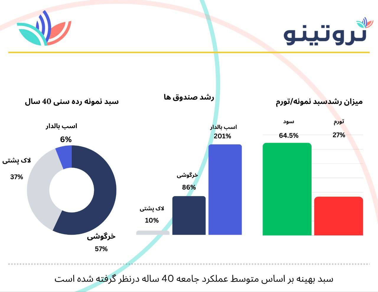 رشد حیرت‌انگیز دارایی کاربران ثروتینو