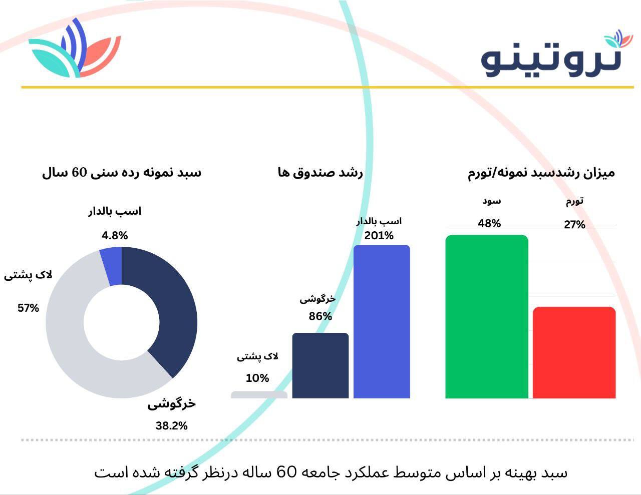 رشد حیرت‌انگیز دارایی کاربران ثروتینو