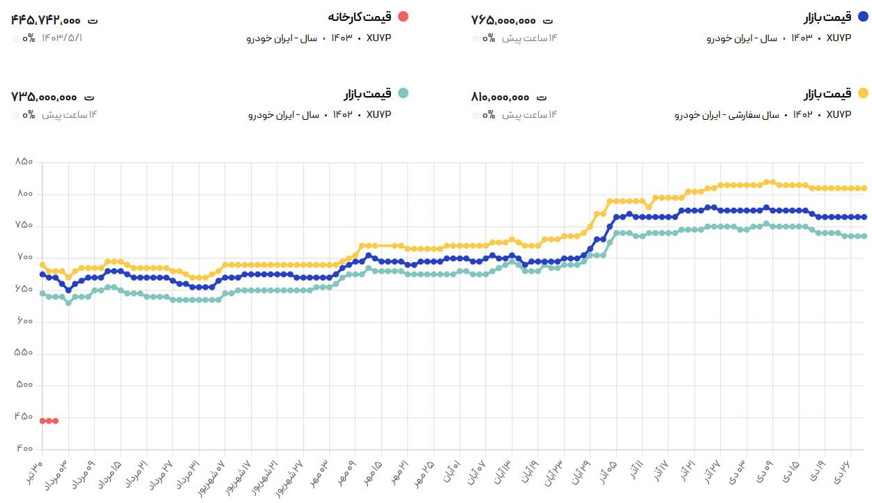 قیمت پژو پارس ۱ بهمن / پژو پارس صفر ارزان شد + جدول