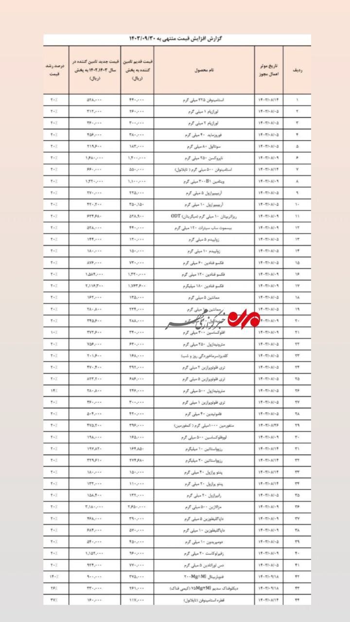 افزایش قیمت ۹۷ درصدی محصولات یک شرکت دارویی