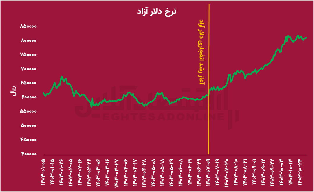 نقش نرخ سود بین‌بانکی در افت شاخص