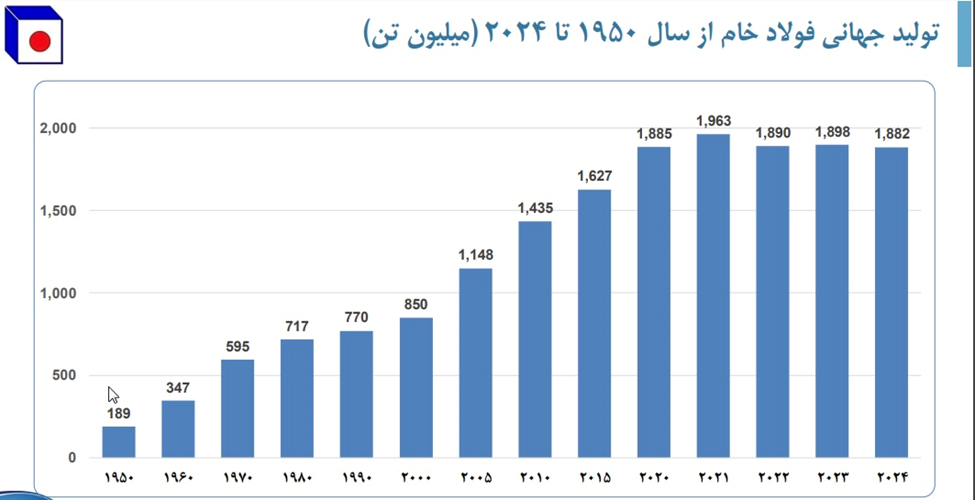 بحران جهانی فولاد شدیدتر از ۲۰۰۸؛ کاهش حاشیه سود و چالش‌های پیش‌رو