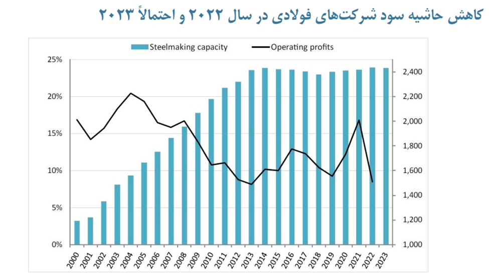 بحران جهانی فولاد شدیدتر از ۲۰۰۸؛ کاهش حاشیه سود و چالش‌های پیش‌رو