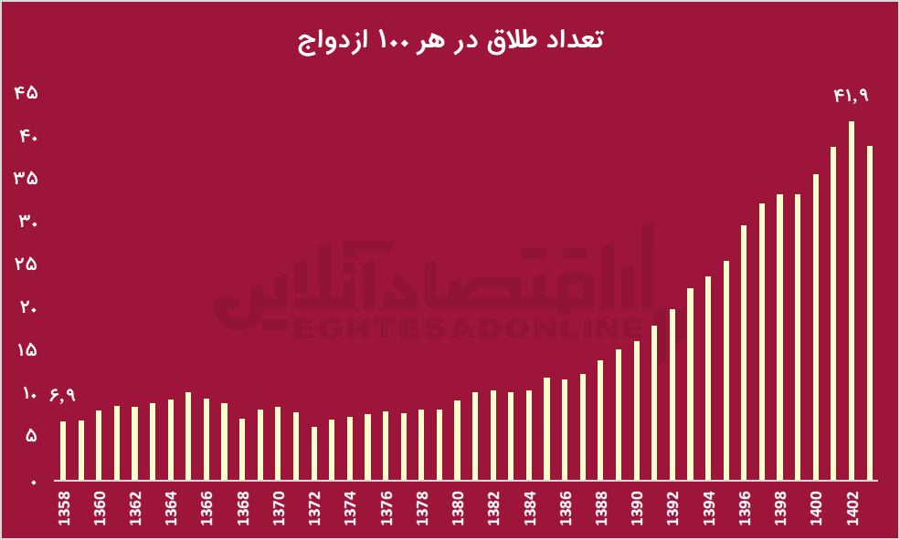 چرا طلاق در ایران به یک مساله عادی تبدیل شده است؟ / از هر ۱۰۰ ازدواج ۳۹ طلاق تنها در ۷ ماه ابتدایی امسال