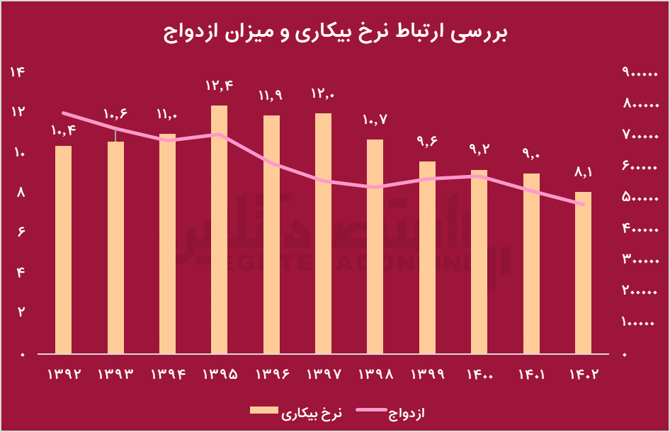 چرا طلاق در ایران به یک مساله عادی تبدیل شده است؟ / از هر ۱۰۰ ازدواج ۳۹ طلاق تنها در ۷ ماه ابتدایی امسال