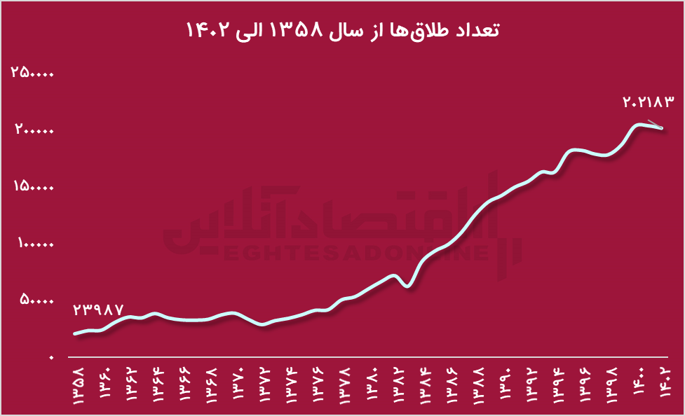 چرا طلاق در ایران به یک مساله عادی تبدیل شده است؟ / از هر ۱۰۰ ازدواج ۳۹ طلاق تنها در ۷ ماه ابتدایی امسال