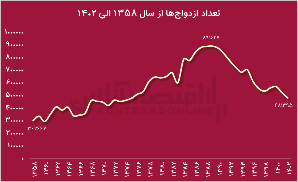 چرا طلاق در ایران به یک مساله عادی تبدیل شده است؟ / از هر ۱۰۰ ازدواج ۳۹ طلاق تنها در ۷ ماه ابتدایی امسال