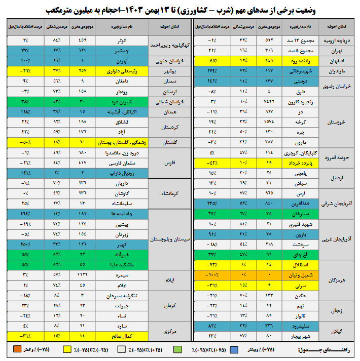 سدهای کشور کم آوردند + عکس