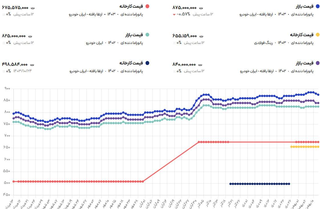 قیمت پژو ۲۰۷ پایین آمد / پژو ۲۰۷ اتومات + جدول