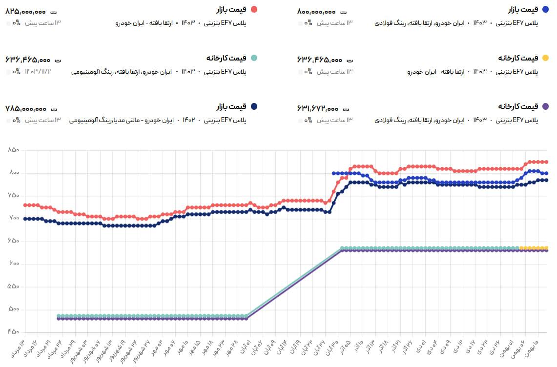 قیمت سمند کاهشی شد + جدول