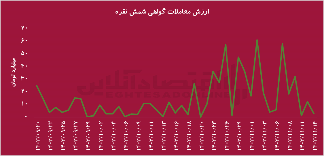 نگاهی به گواهی سپرده شمش نقره در بورس کالا/ استقبال سرمایه‌گذاران از ابزار جدید مالی