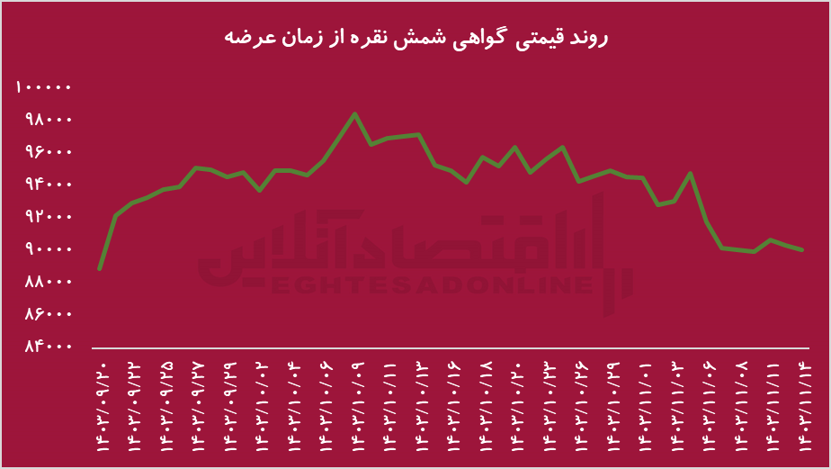 نگاهی به گواهی سپرده شمش نقره در بورس کالا/ استقبال سرمایه‌گذاران از ابزار جدید مالی