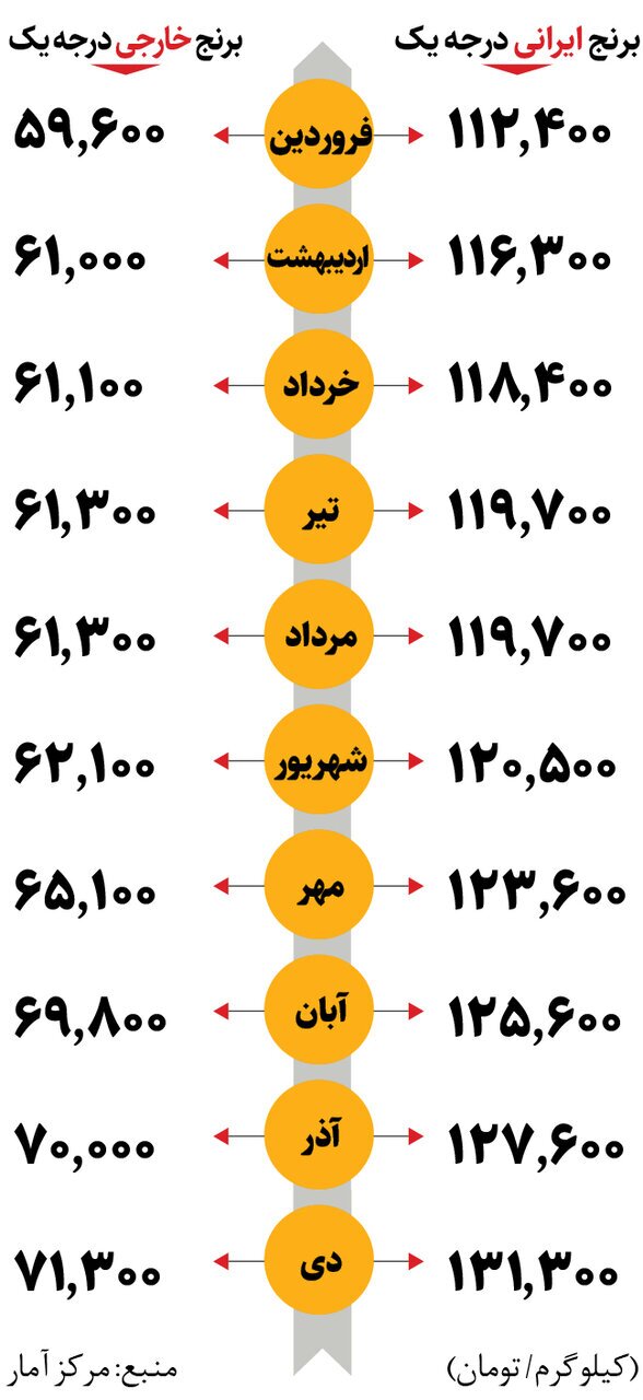 قیمت برنج ایرانی و خارجی امروز دوشنبه ۱۵ بهمن/ قیمت‌ها افزایش یافت