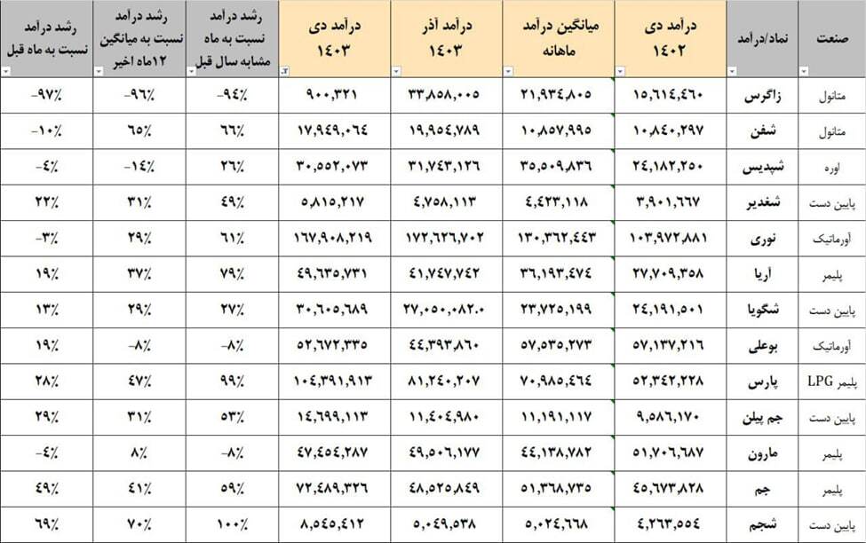 پتروشیمی مارون و ارزندگی نماد