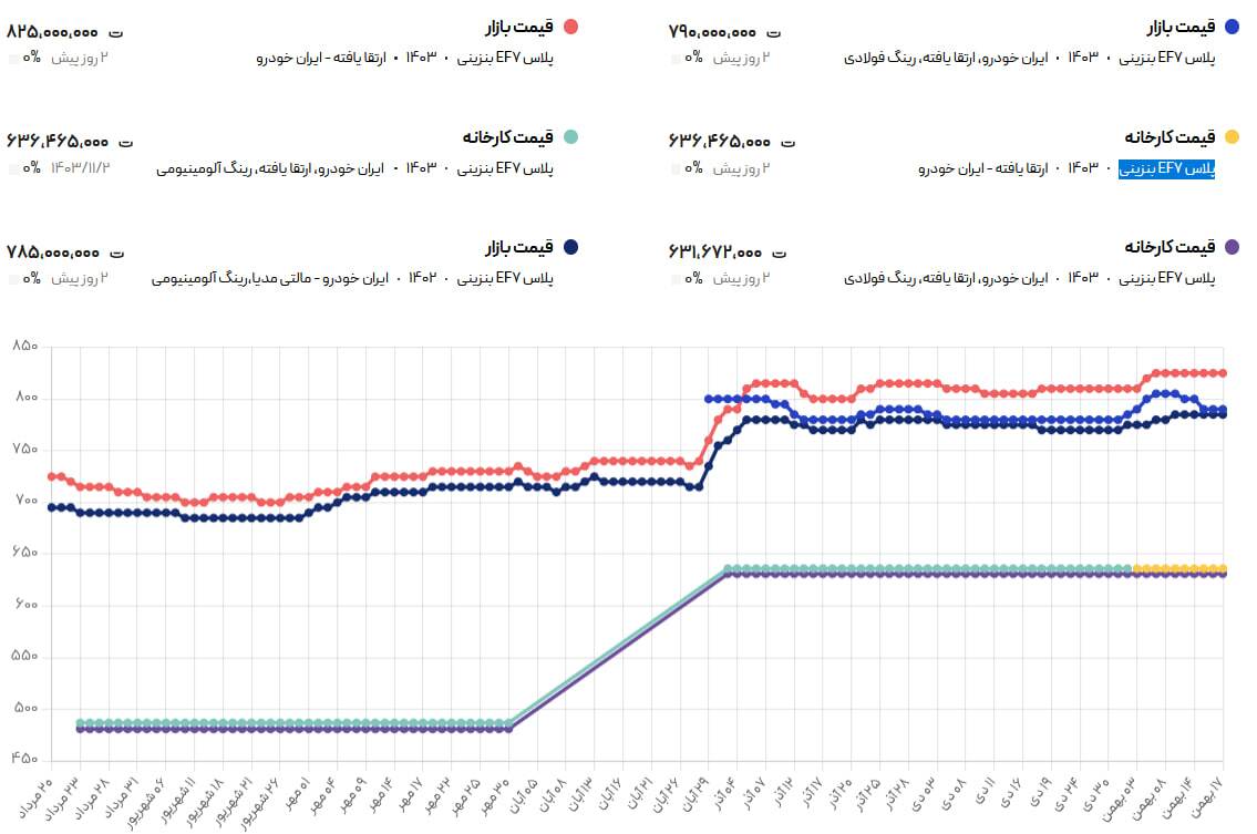 قیمت سمند ثابت ماند / قیمت جدید سمند امروز ۲۰ بهمن