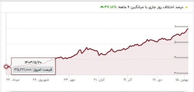 سکه یا طلا؟ در ۶ ماه گذشته کدامیک سودآوری بیشتری دارد؟