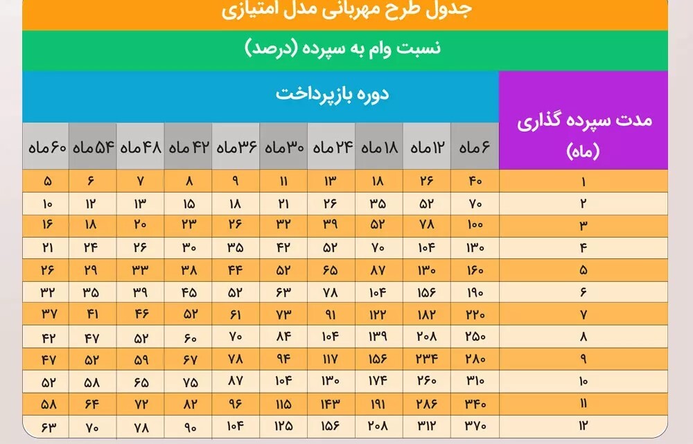 تسهیلات ۳۰۰ میلیون تومانی طرح مهربانی بانک ملی / ۳۷۰ درصد سپرده وام بدون ضامن بگیرید