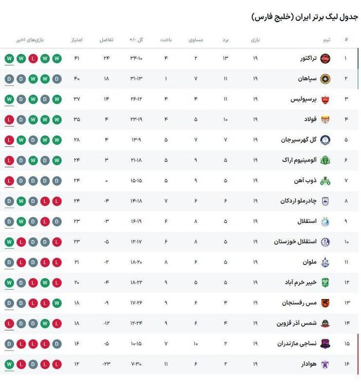 جدول لیگ برتر در پایان هفته نوزدهم/ صعود پرسپولیس به جایگاه سوم + نتایج