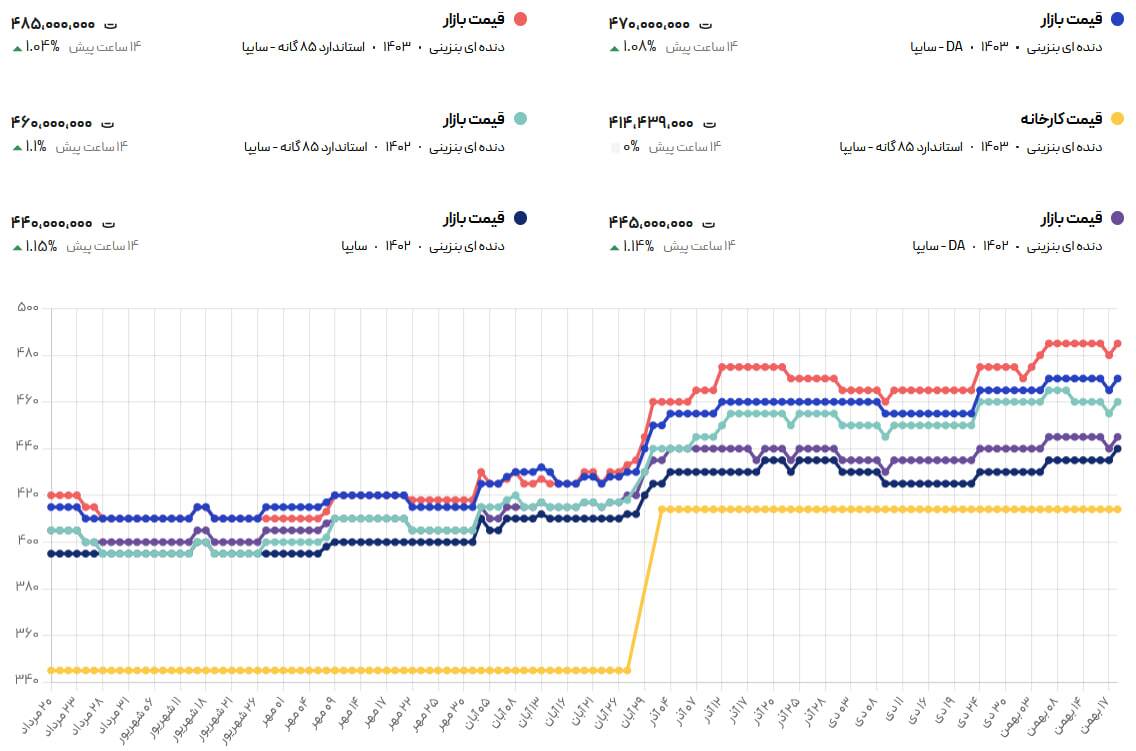 قیمت ساینا بالا رفت / ساینا در بازار آزاد چند؟ + جدول