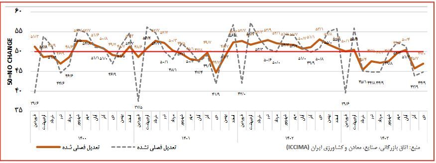 شامخ اقتصاد در وضعیت هشدار