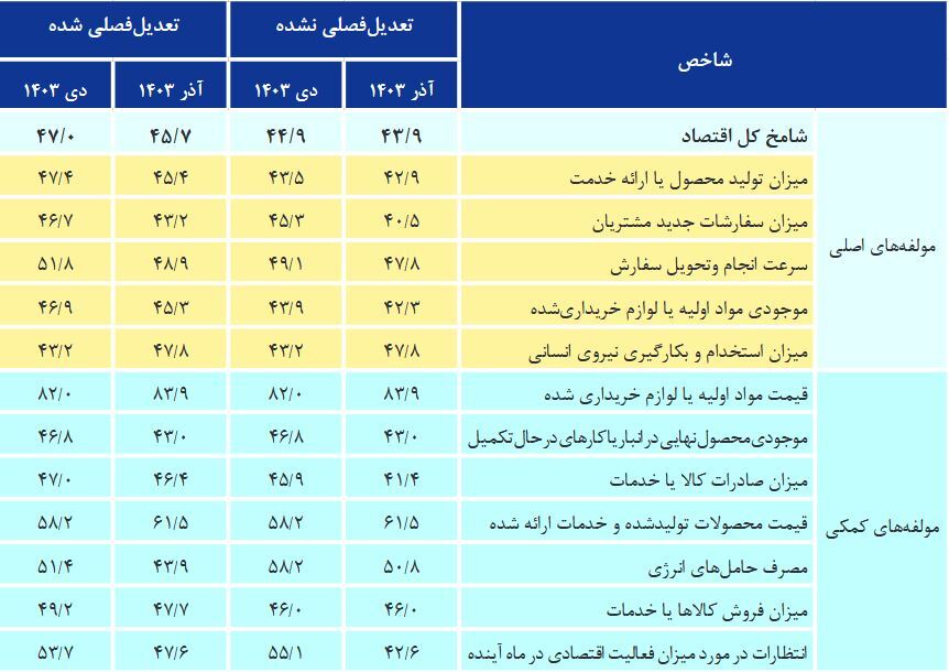 شامخ اقتصاد در وضعیت هشدار