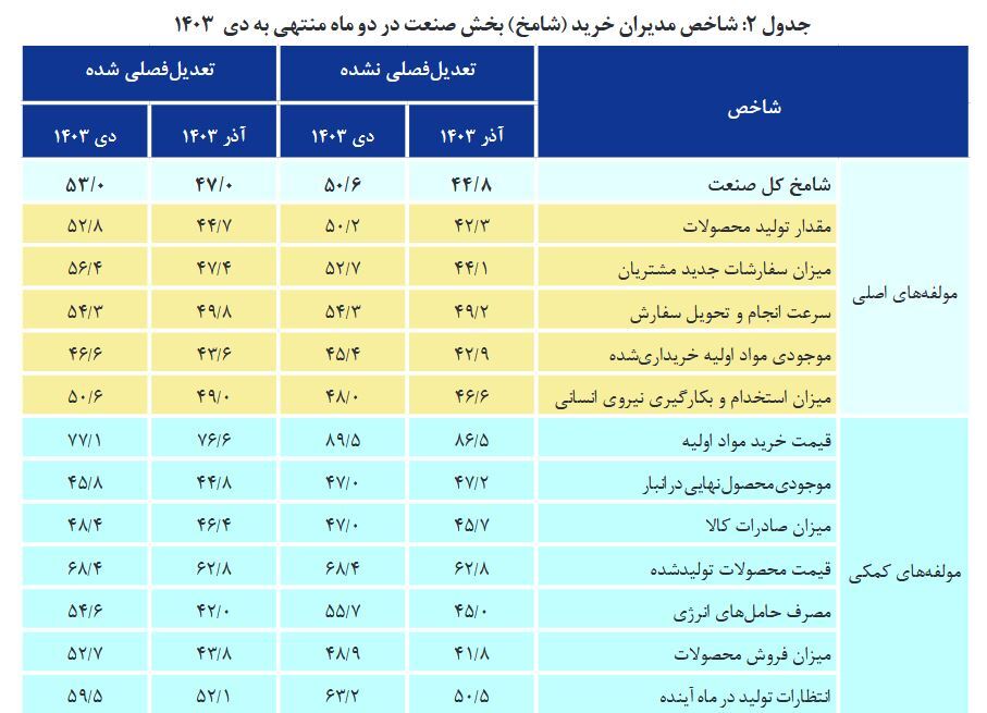 شامخ اقتصاد در وضعیت هشدار