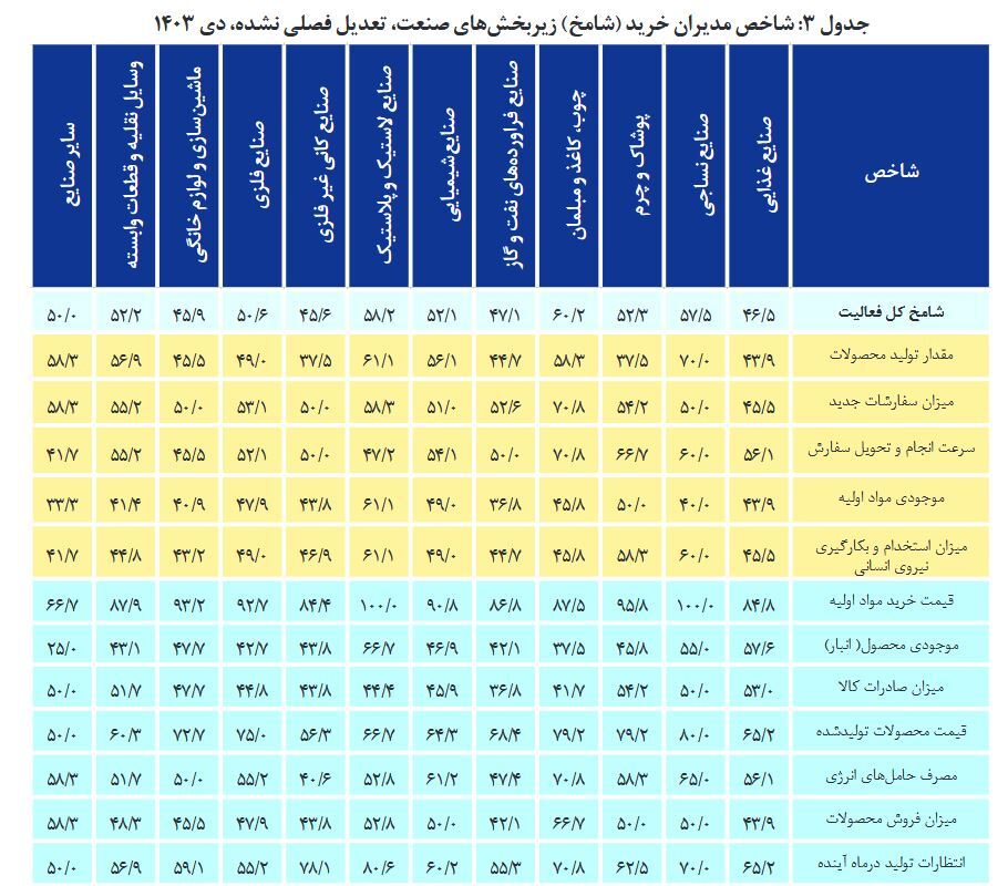 شامخ اقتصاد در وضعیت هشدار