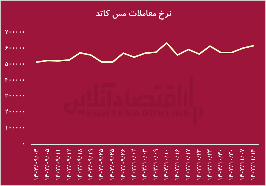 روند صعودی قیمت جهانی مس؛ نقش کلیدی فملی در تولید و صادرات مس کاتد