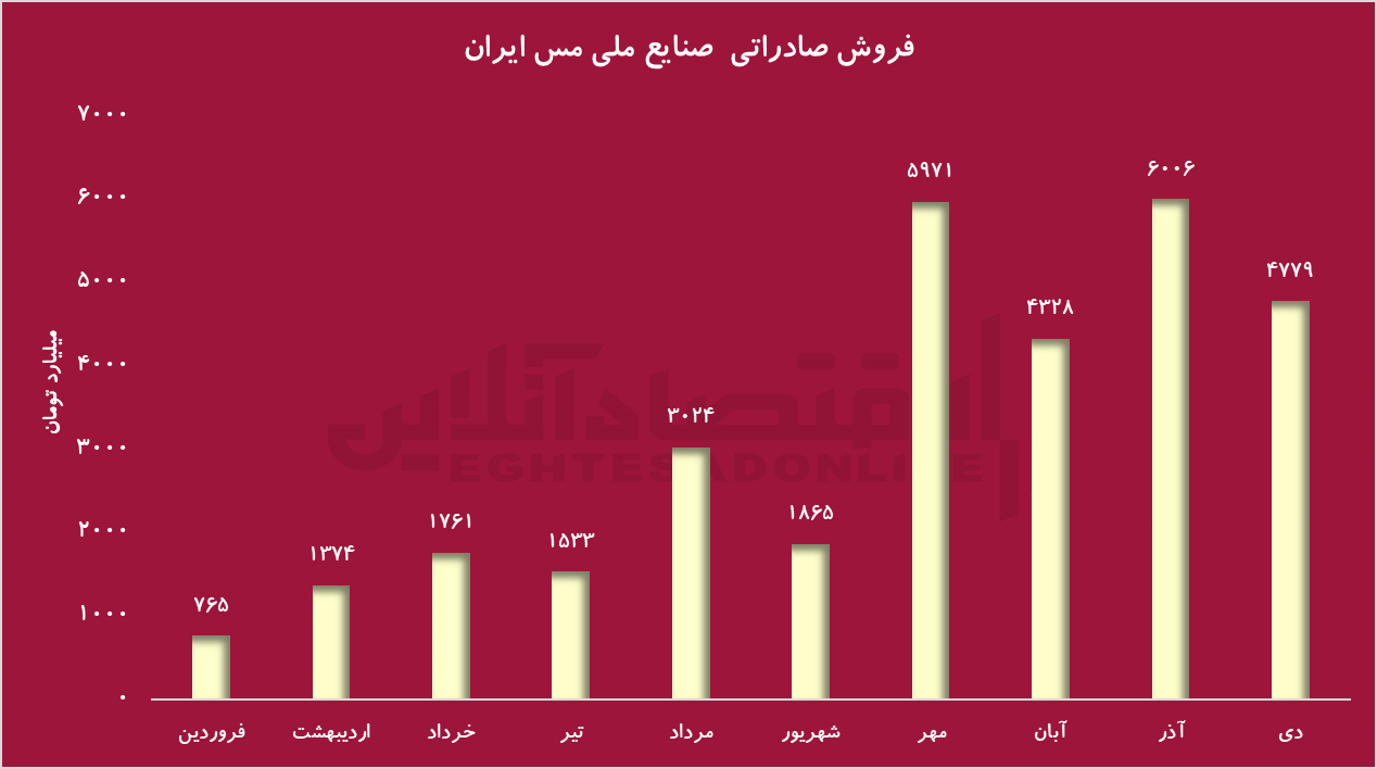 روند صعودی قیمت جهانی مس؛ نقش کلیدی فملی در تولید و صادرات مس کاتد