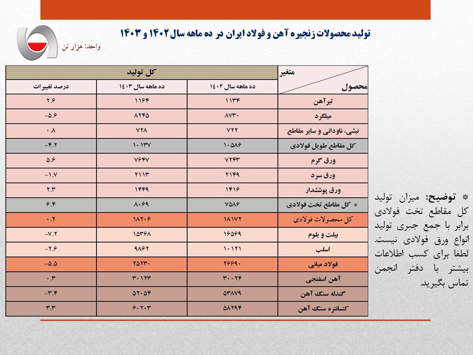 کاهش 5.5 درصدی تولید فولاد