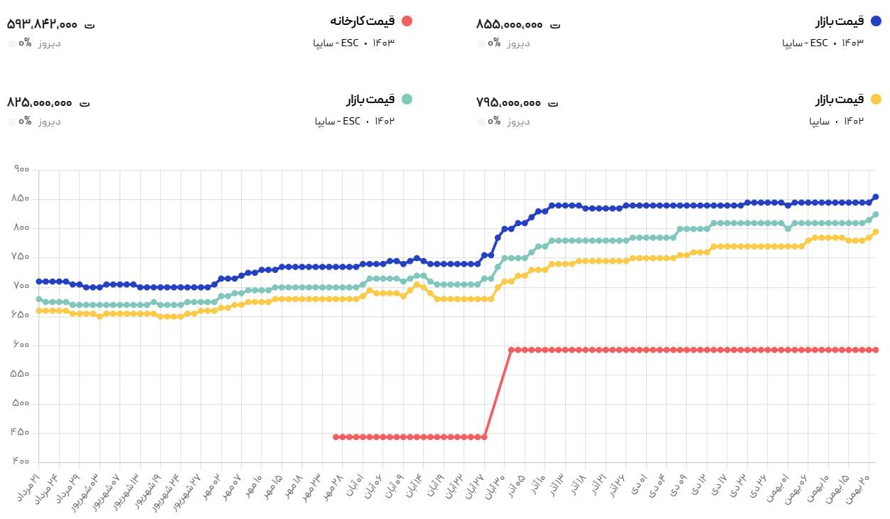 قیمت شاهین صفر اوج گرفت + جدول