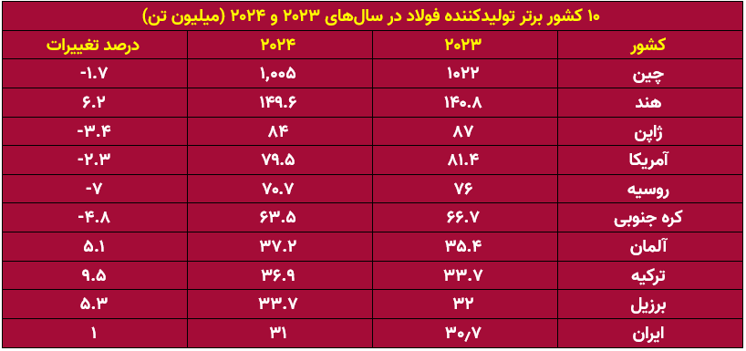 کاهش تقاضا و افزایش ظرفیت؛ آیا بورس تهران فولادی‌ها را پس می‌زند؟