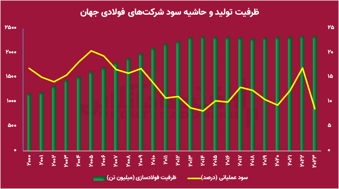 کاهش تقاضا و افزایش ظرفیت؛ آیا بورس فولادی‌ها را پس می‌زند؟