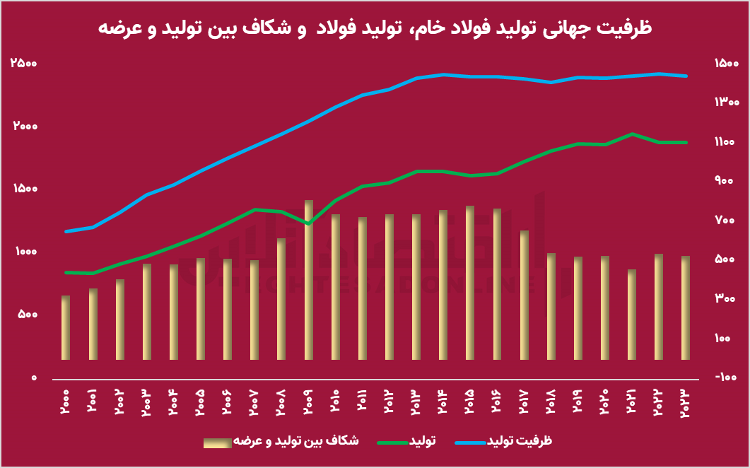 کاهش تقاضا و افزایش ظرفیت؛ آیا بورس فولادی‌ها را پس می‌زند؟