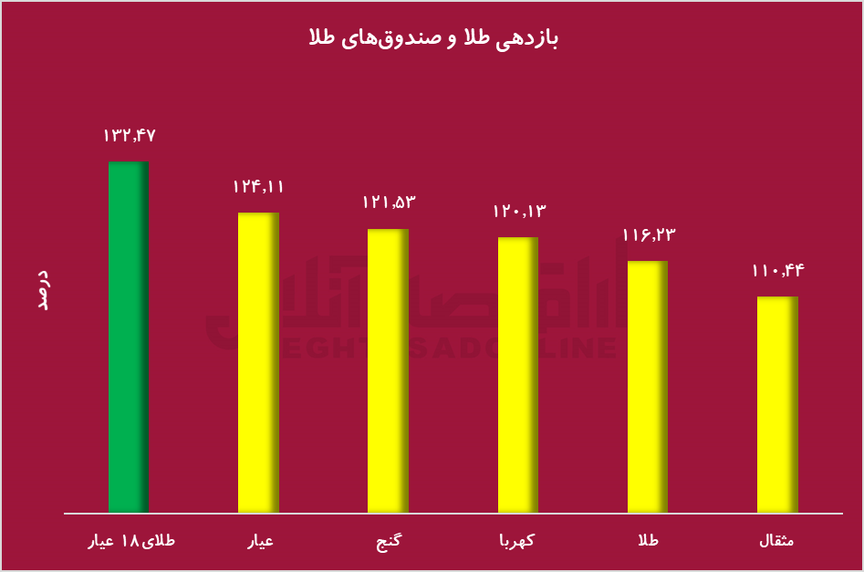 افزایش قیمت جهانی طلا؛ بررسی عوامل مؤثر و عملکرد صندوق‌های طلا