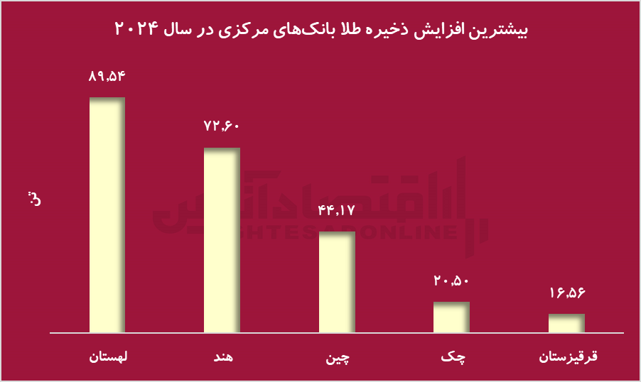 افزایش قیمت جهانی طلا؛ بررسی عوامل مؤثر و عملکرد صندوق‌های طلا