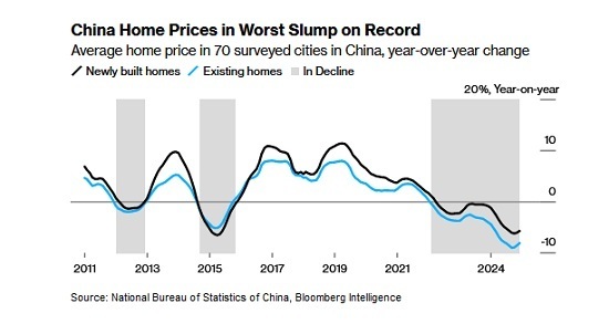 رکورد بدترین کاهش قیمت مسکن در چین