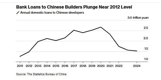 کاهش وام ارائه شده از سوی بانک های چین به توسعه دهندگان املاک